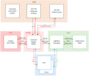 Schema systému